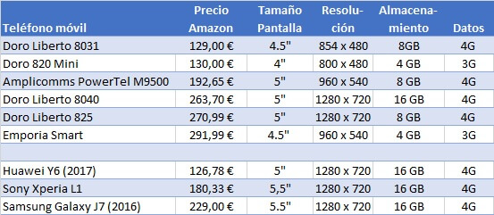 Comparativa de teléfonos móviles para personas mayores adaptados